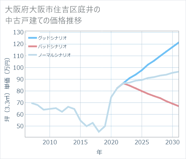 大阪府大阪市住吉区庭井の中古戸建て価格推移