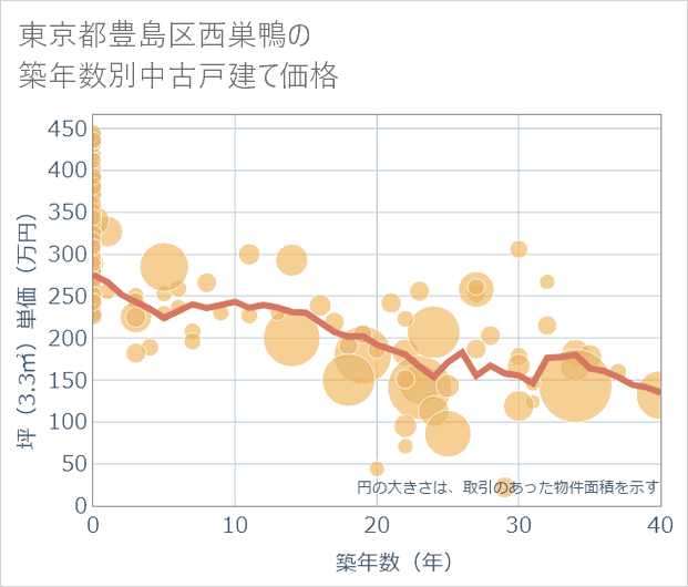 東京都豊島区西巣鴨の築年数別の中古戸建て坪単価