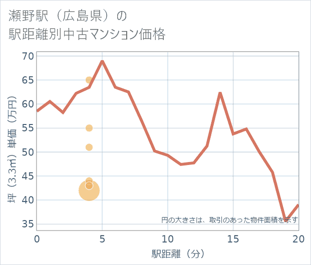 瀬野駅(広島県)の徒歩距離別の中古マンション坪単価