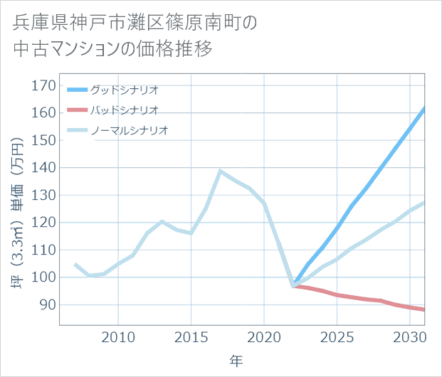 兵庫県神戸市灘区篠原南町の中古マンション価格推移