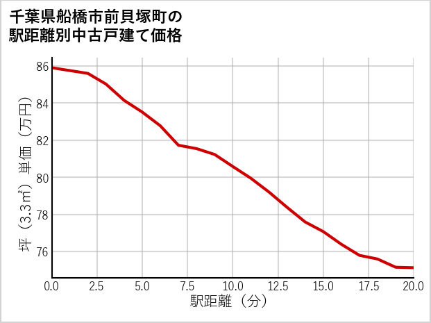 千葉県船橋市前貝塚町の徒歩距離別の中古戸建て坪単価