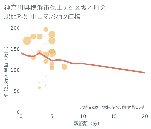 神奈川県横浜市保土ケ谷区坂本町の徒歩距離別の中古マンション坪単価