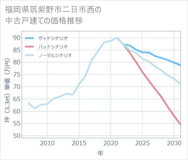 福岡県筑紫野市二日市西の中古戸建て価格推移