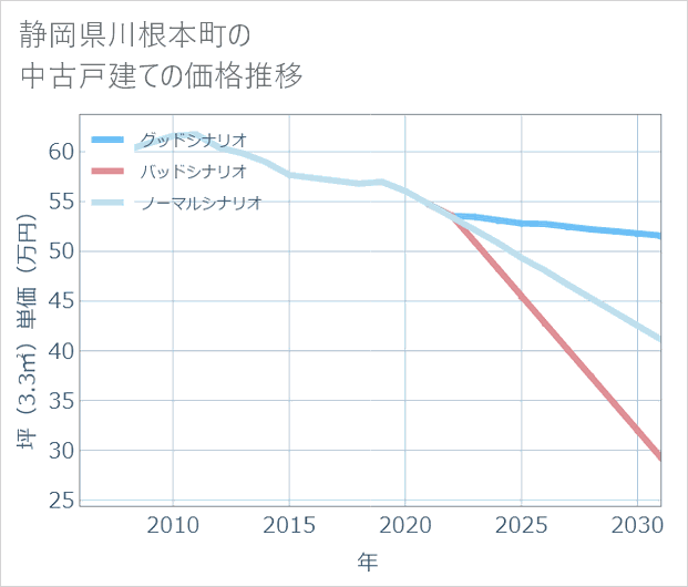 静岡県川根本町の中古戸建て価格推移