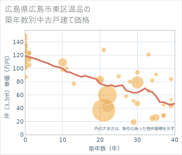 広島県広島市東区温品の築年数別の中古戸建て坪単価