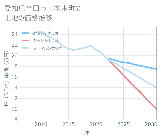愛知県半田市一本木町の土地価格推移