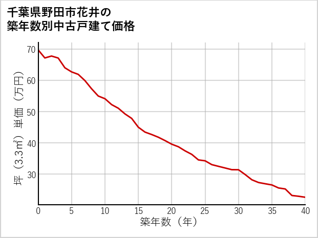千葉県野田市花井の築年数別の中古戸建て坪単価