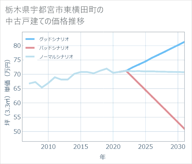 栃木県宇都宮市東横田町の中古戸建て価格推移