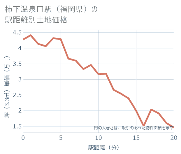 柿下温泉口駅(福岡県)の徒歩距離別の土地坪単価