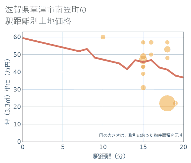 滋賀県草津市南笠町の徒歩距離別の土地坪単価