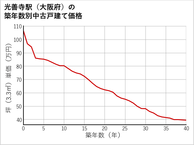 光善寺駅（大阪府）の築年数別の中古戸建て坪単価