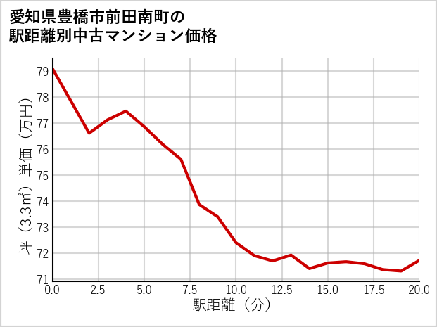 愛知県豊橋市前田南町の徒歩距離別の中古マンション坪単価