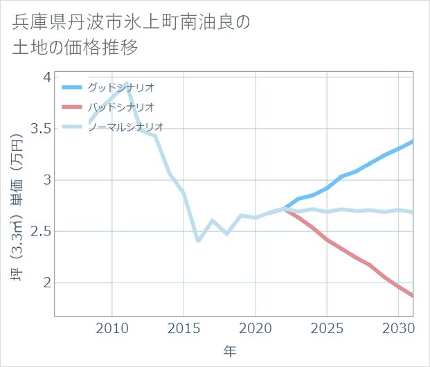 兵庫県丹波市氷上町南油良の土地価格推移
