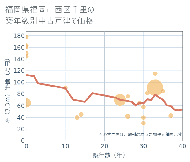 福岡県福岡市西区千里の築年数別の中古戸建て坪単価