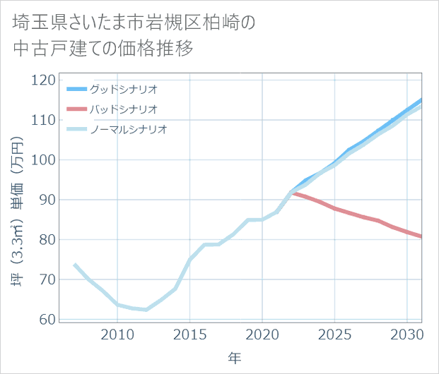 埼玉県さいたま市岩槻区柏崎の中古戸建て価格推移