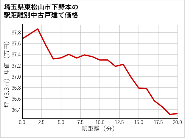 埼玉県東松山市下野本の徒歩距離別の中古戸建て坪単価