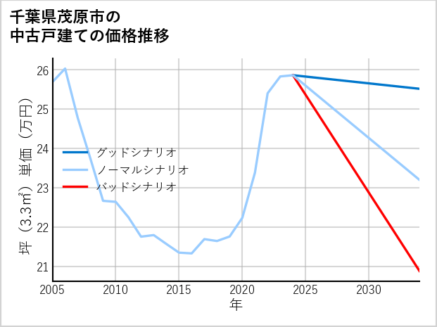 千葉県茂原市の中古戸建て価格推移