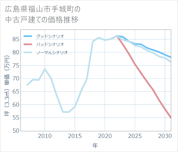 広島県福山市手城町の中古戸建て価格推移