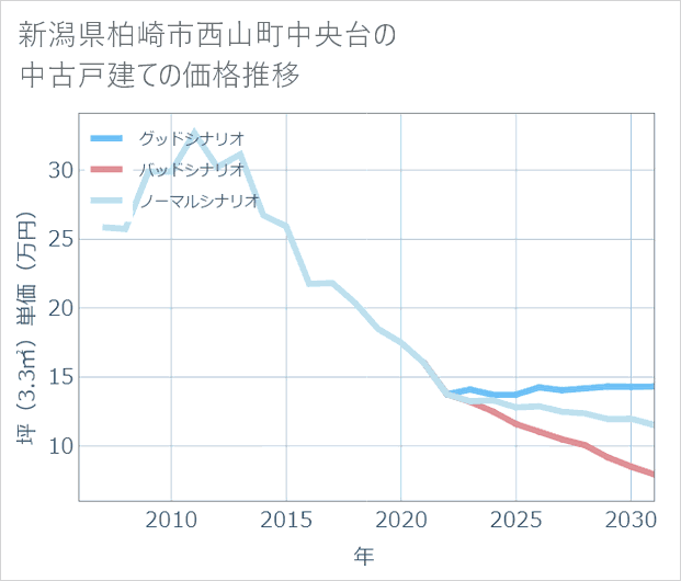 新潟県柏崎市西山町中央台の中古戸建て価格推移