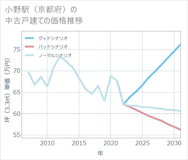 小野駅(京都府)の中古戸建て価格推移