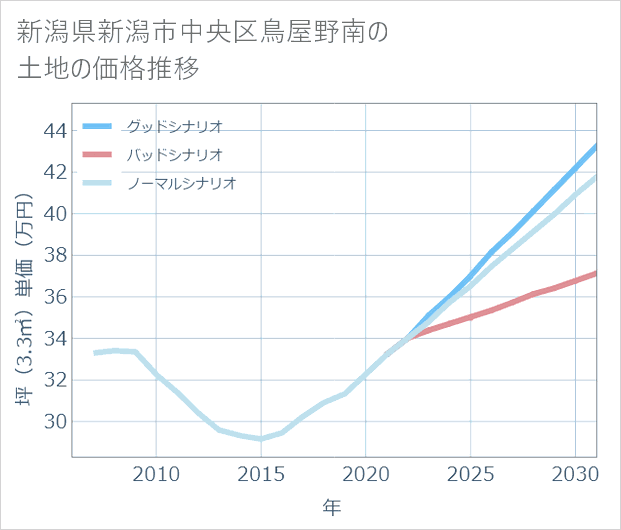 新潟県新潟市中央区鳥屋野南の土地価格推移