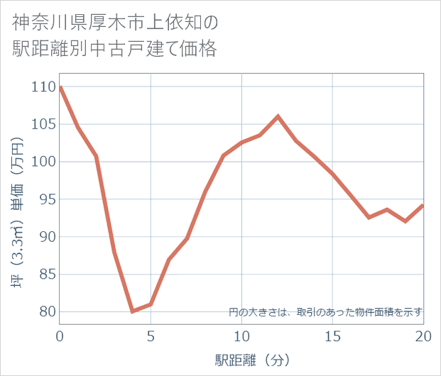 神奈川県厚木市上依知の徒歩距離別の中古戸建て坪単価