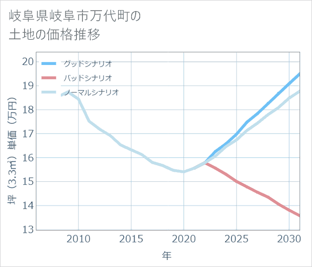 岐阜県岐阜市万代町の土地価格推移