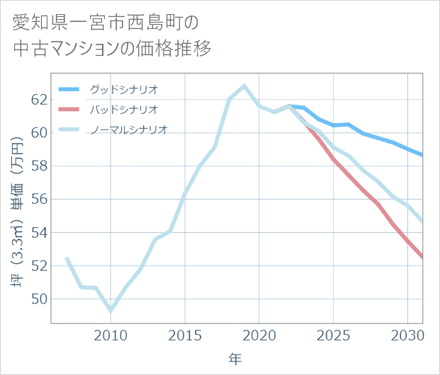 愛知県一宮市西島町の中古マンション価格推移