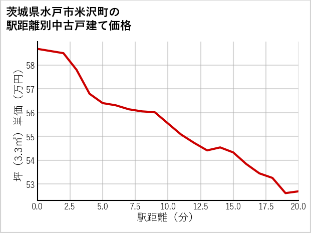茨城県水戸市米沢町の徒歩距離別の中古戸建て坪単価