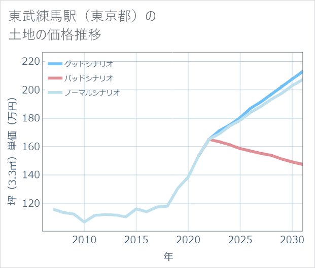 東武練馬駅(東京都)の土地価格推移