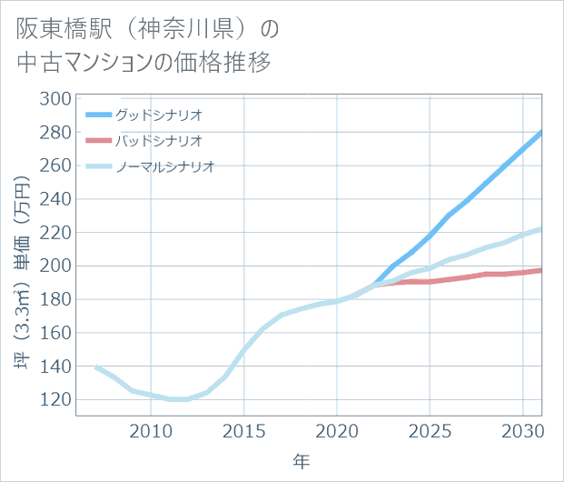 阪東橋駅(神奈川県)の中古マンション価格推移