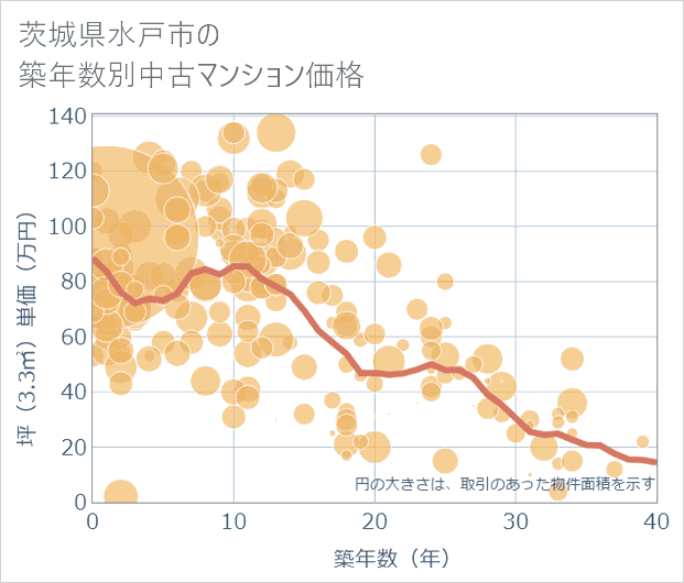 茨城県水戸市の築年数別の中古マンション坪単価