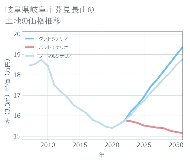 岐阜県岐阜市芥見長山の土地価格推移