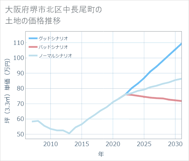 大阪府堺市北区中長尾町の土地価格推移