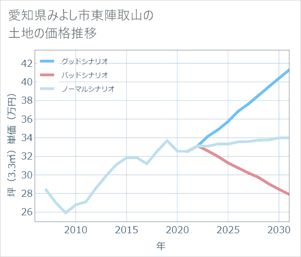 愛知県みよし市東陣取山の土地価格推移