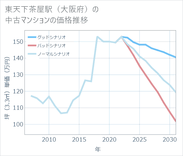 東天下茶屋駅(大阪府)の中古マンション価格推移