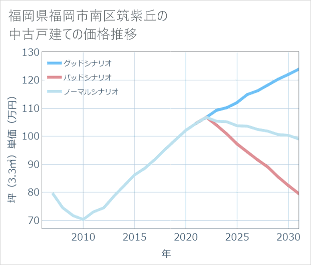 福岡県福岡市南区筑紫丘の中古戸建て価格推移