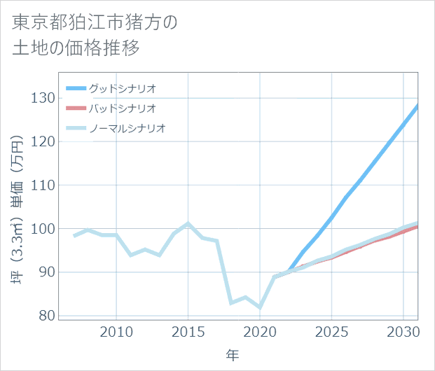 東京都狛江市猪方の土地価格推移