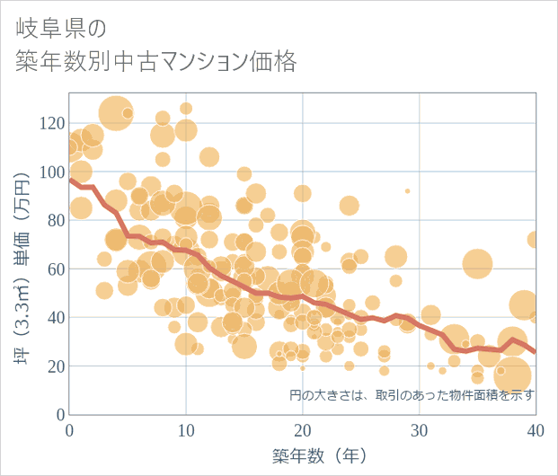 岐阜県の築年数別の中古マンション坪単価