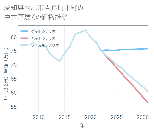 愛知県西尾市吉良町中野の中古戸建て価格推移