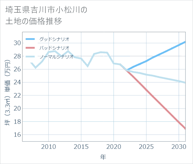 埼玉県吉川市小松川の土地価格推移