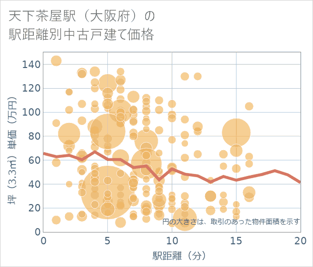 天下茶屋駅(大阪府)の徒歩距離別の中古戸建て坪単価