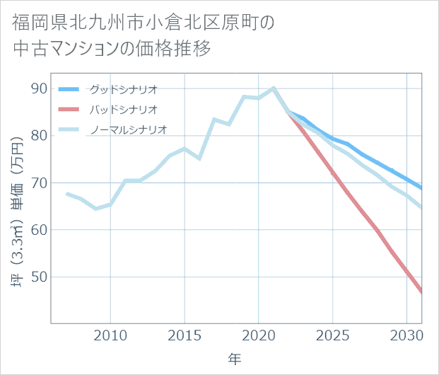 福岡県北九州市小倉北区原町の中古マンション価格推移