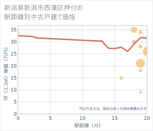 新潟県新潟市西蒲区押付の徒歩距離別の中古戸建て坪単価