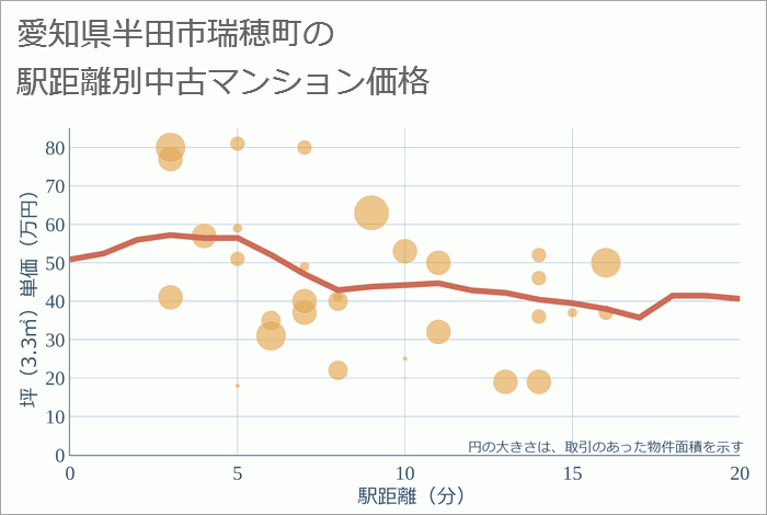 愛知県半田市瑞穂町の徒歩距離別の中古マンション坪単価
