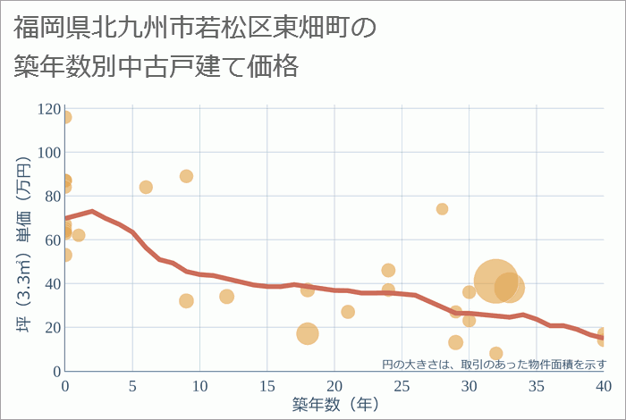 福岡県北九州市若松区東畑町の築年数別の中古戸建て坪単価