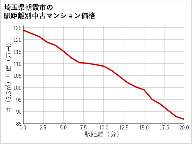 埼玉県朝霞市の徒歩距離別の中古マンション坪単価