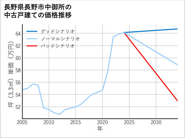長野県長野市中御所の中古戸建て価格推移
