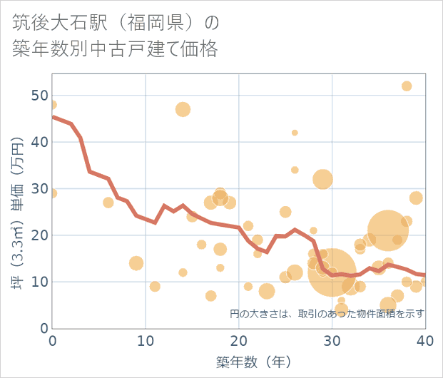 筑後大石駅(福岡県)の築年数別の中古戸建て坪単価