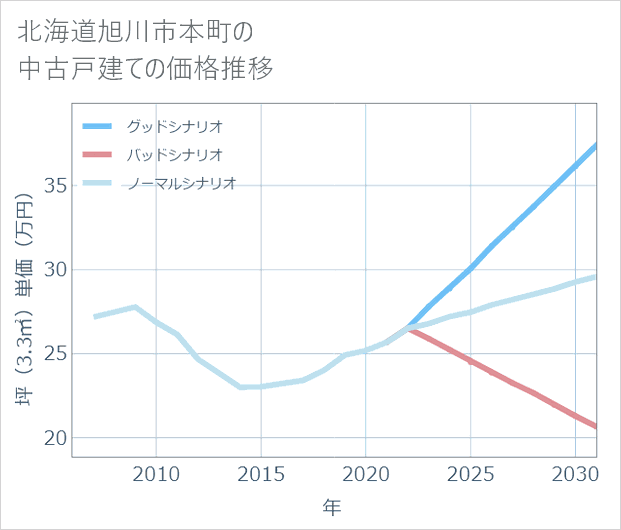 北海道旭川市本町の中古戸建て価格推移